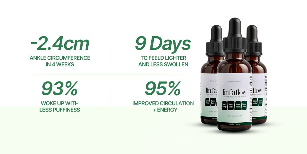 -2.4cm ankle circumference in 4 weeks · 9 days to feel lighter and less swollen · 93% woke up with less puffiness · 95% improved circulation + energy